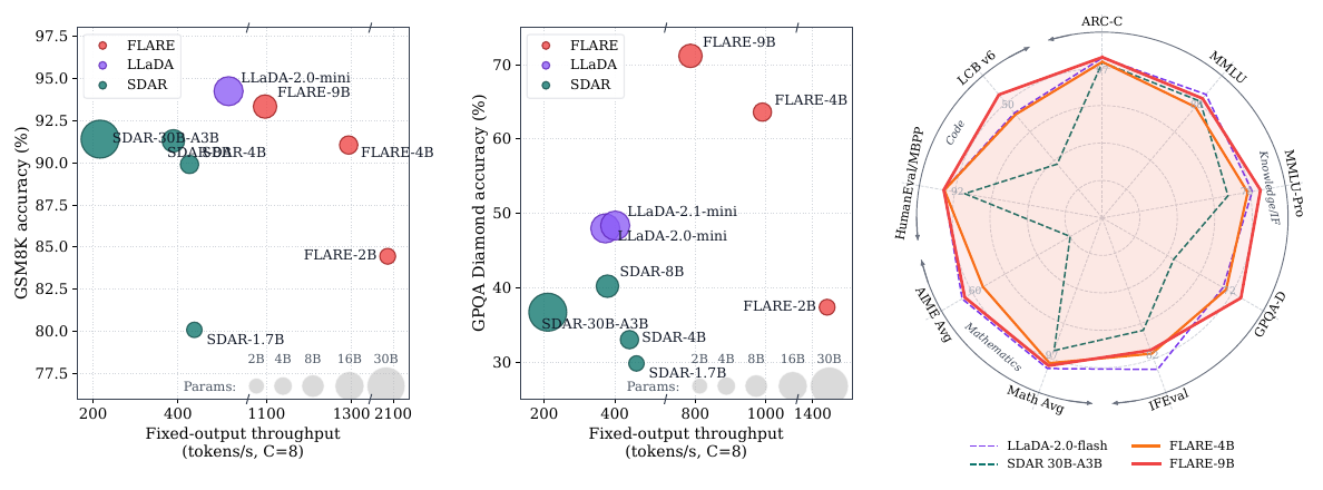 FLARE Figure 1: language-model quality and decoding throughput